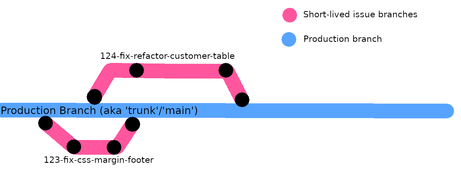 A practical, detailed guide to Git branching strategy, issue creation and merging