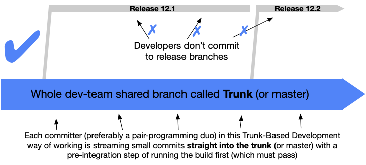 A practical, detailed guide to Git branching strategy, issue creation and merging